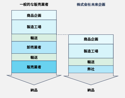 コストダウンの秘密